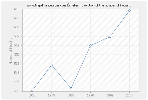 Les Échelles : Evolution of the number of housing